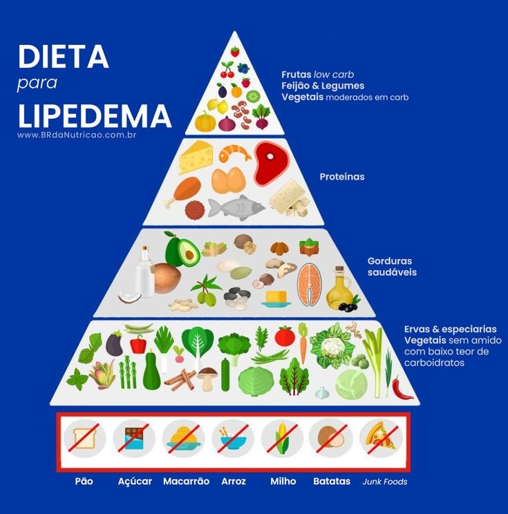 Dieta para Lipedema